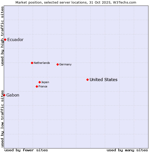 Market position of United States vs. Ecuador vs. Gabon