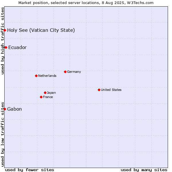 Market position of Ecuador vs. Holy See (Vatican City State) vs. Gabon