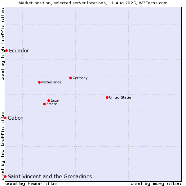 Market position of Ecuador vs. Gabon vs. Saint Vincent and the Grenadines