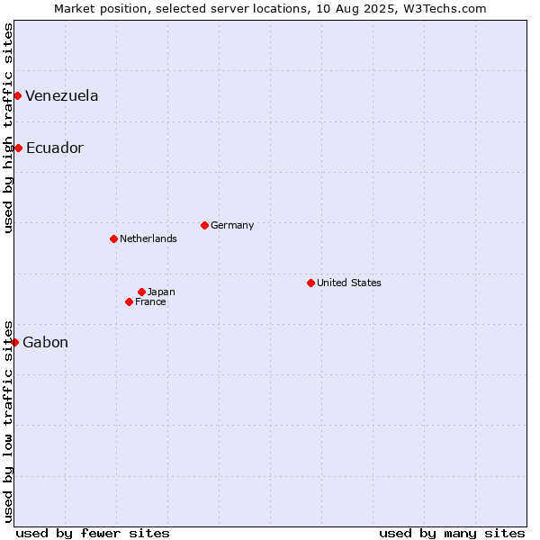 Market position of Ecuador vs. Venezuela vs. Gabon