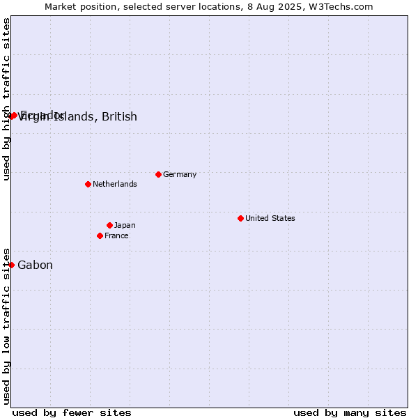 Market position of Ecuador vs. Virgin Islands, British vs. Gabon