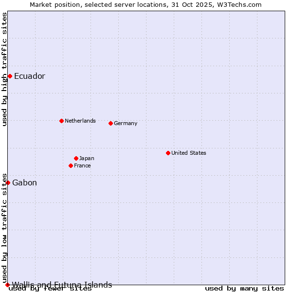 Market position of Ecuador vs. Gabon vs. Wallis and Futuna Islands