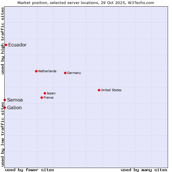 Market position of Ecuador vs. Gabon vs. Samoa