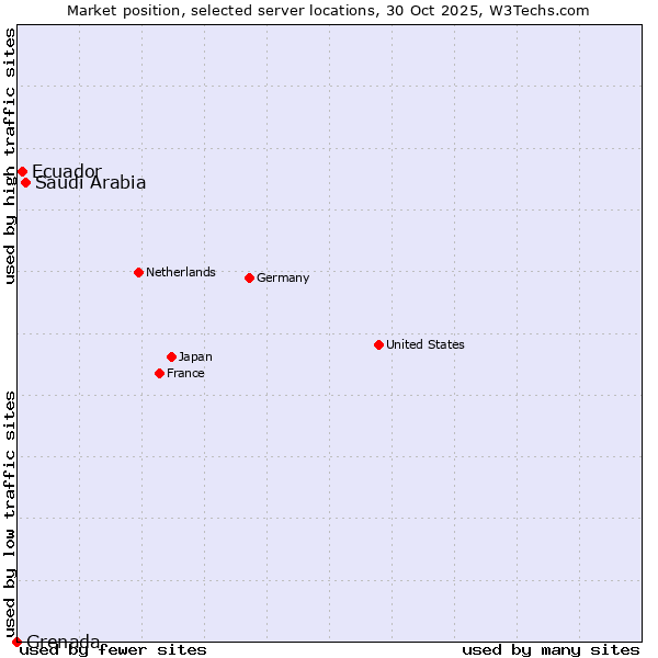 Market position of Saudi Arabia vs. Ecuador vs. Grenada