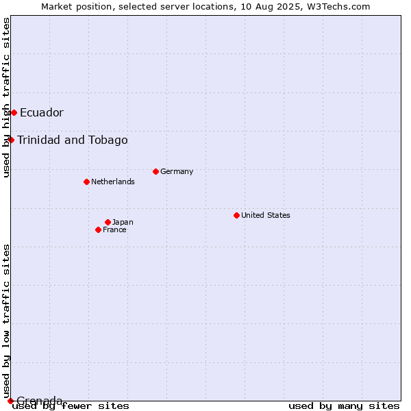 Market position of Ecuador vs. Trinidad and Tobago vs. Grenada