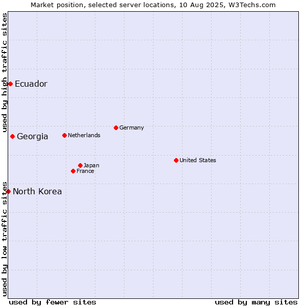 Market position of Georgia vs. Ecuador vs. North Korea