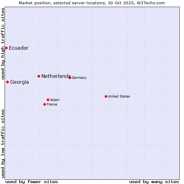 Market position of Netherlands and territories vs. Georgia vs. Ecuador