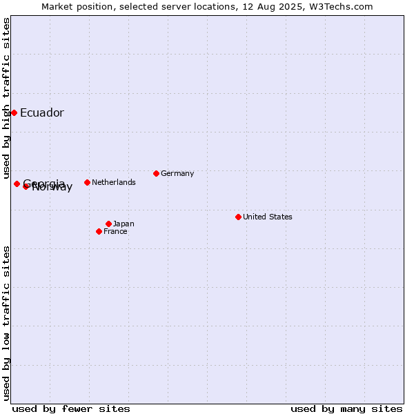 Market position of Norway vs. Georgia vs. Ecuador