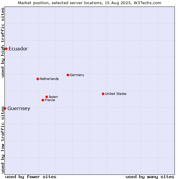 Market position of Ecuador vs. Guernsey