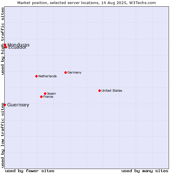 Market position of Ecuador vs. Honduras vs. Guernsey