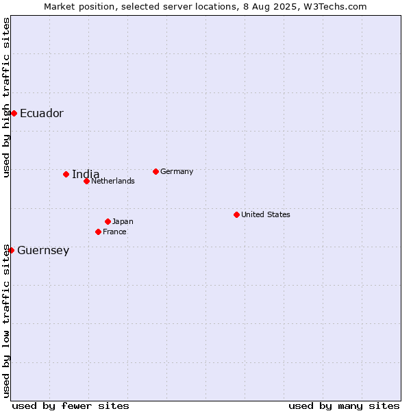 Market position of India vs. Ecuador vs. Guernsey
