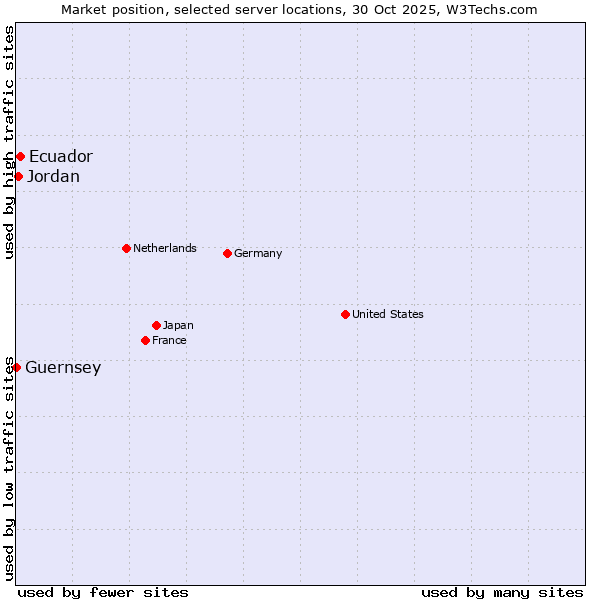 Market position of Ecuador vs. Jordan vs. Guernsey