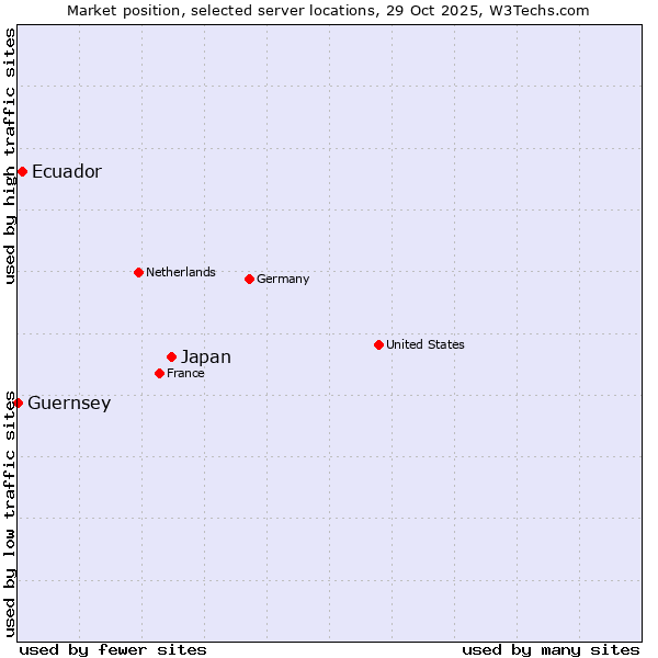 Market position of Japan vs. Ecuador vs. Guernsey