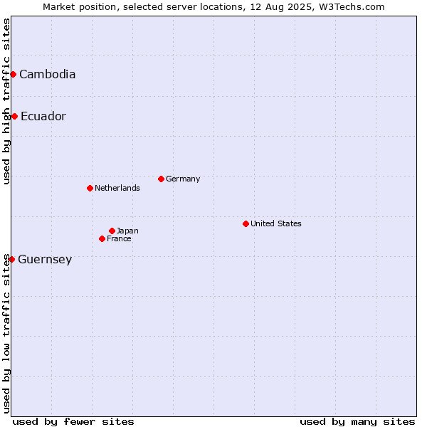 Market position of Ecuador vs. Cambodia vs. Guernsey