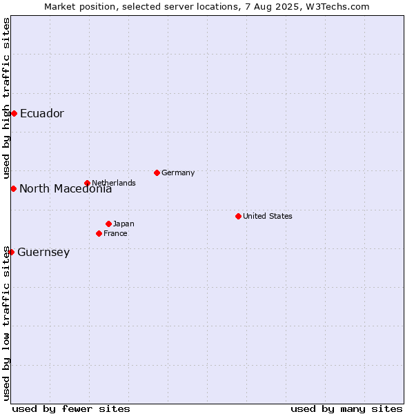 Market position of Ecuador vs. North Macedonia vs. Guernsey
