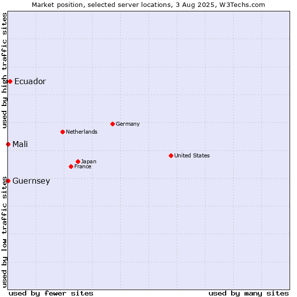 Market position of Ecuador vs. Mali vs. Guernsey