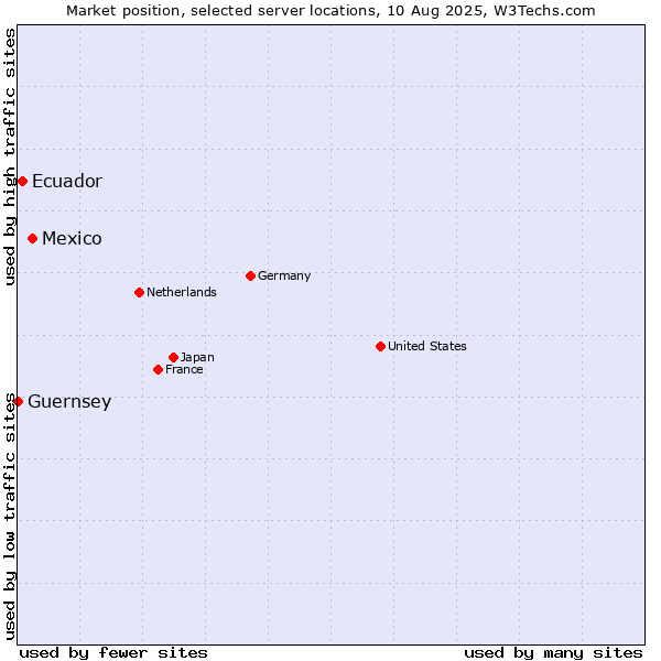 Market position of Mexico vs. Ecuador vs. Guernsey