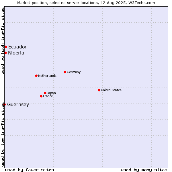 Market position of Ecuador vs. Nigeria vs. Guernsey