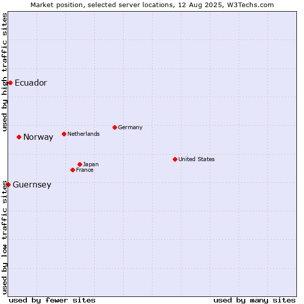 Market position of Norway vs. Ecuador vs. Guernsey
