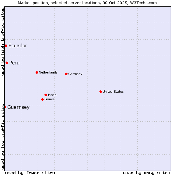 Market position of Peru vs. Ecuador vs. Guernsey
