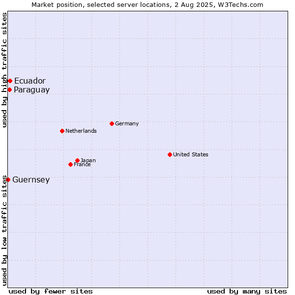 Market position of Ecuador vs. Paraguay vs. Guernsey