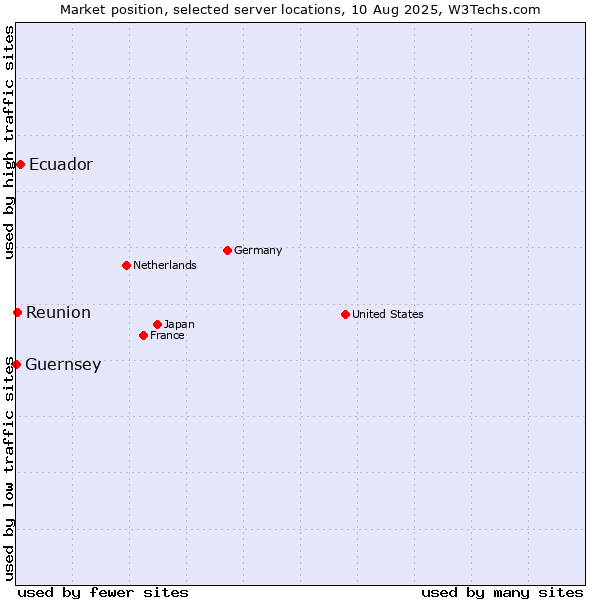 Market position of Ecuador vs. Reunion vs. Guernsey