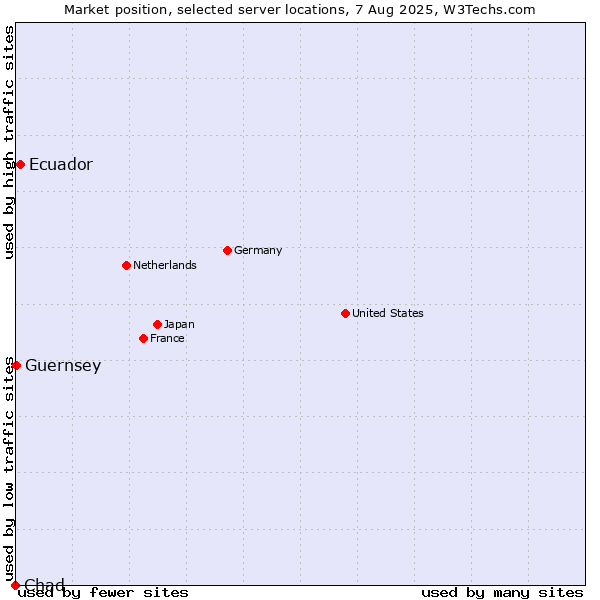 Market position of Ecuador vs. Guernsey vs. Chad