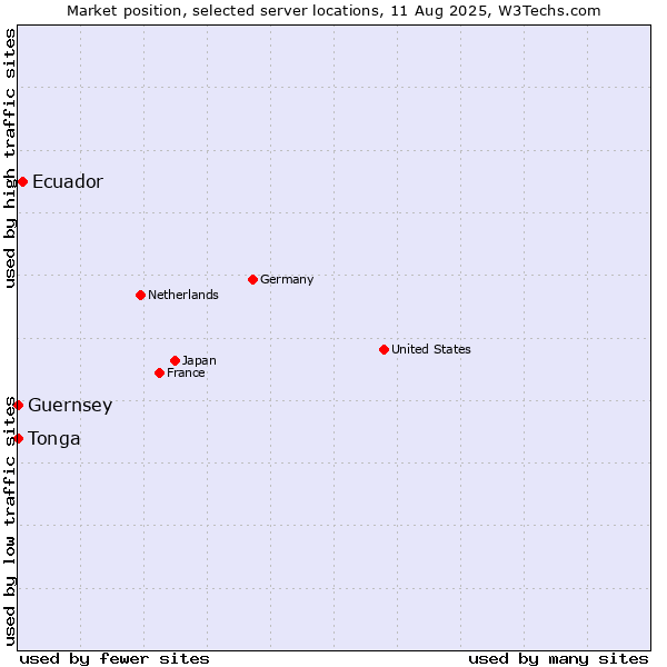Market position of Ecuador vs. Tonga vs. Guernsey