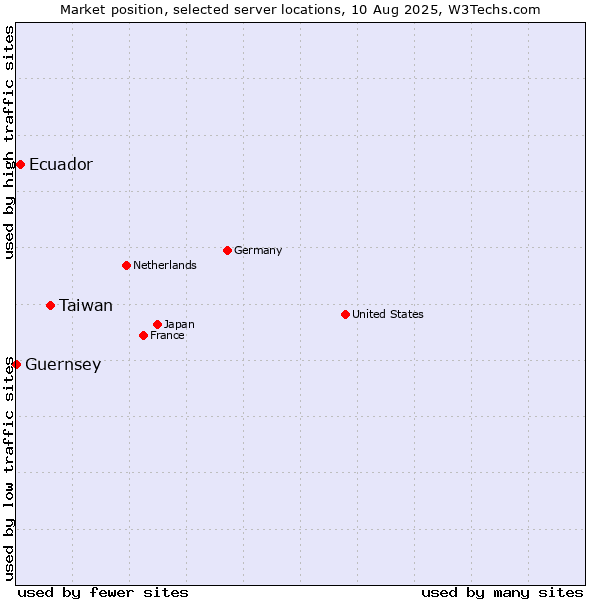 Market position of Taiwan vs. Ecuador vs. Guernsey