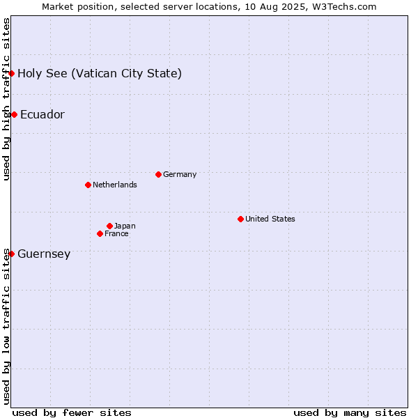 Market position of Ecuador vs. Holy See (Vatican City State) vs. Guernsey
