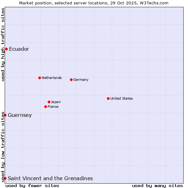 Market position of Ecuador vs. Saint Vincent and the Grenadines vs. Guernsey