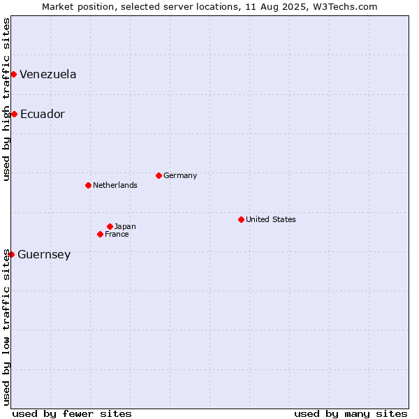 Market position of Ecuador vs. Venezuela vs. Guernsey
