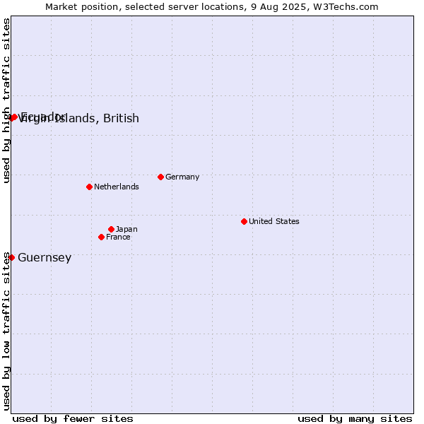 Market position of Ecuador vs. Virgin Islands, British vs. Guernsey