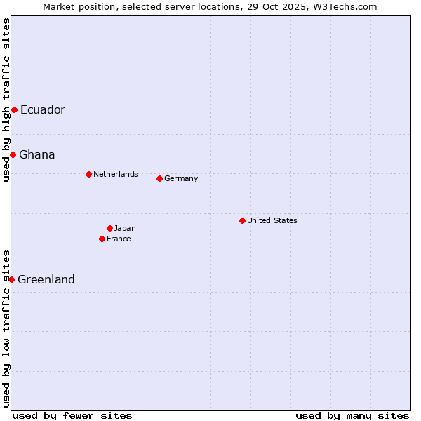 Market position of Ecuador vs. Ghana vs. Greenland