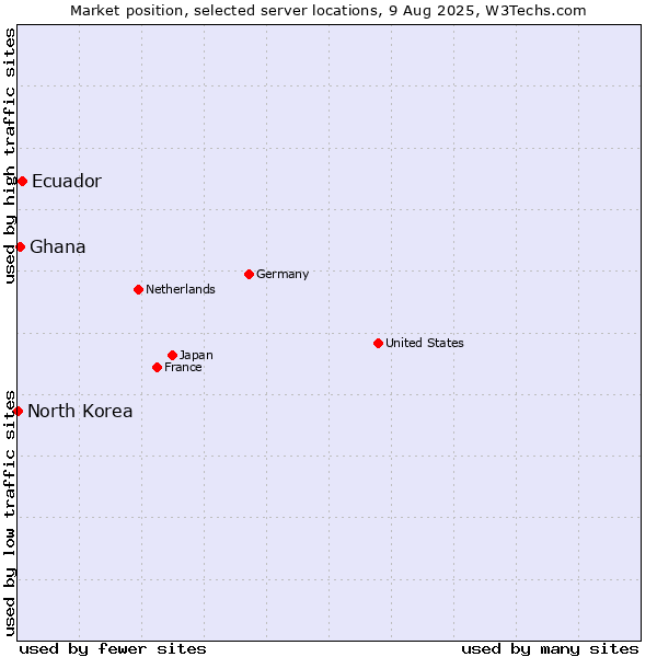 Market position of Ecuador vs. Ghana vs. North Korea