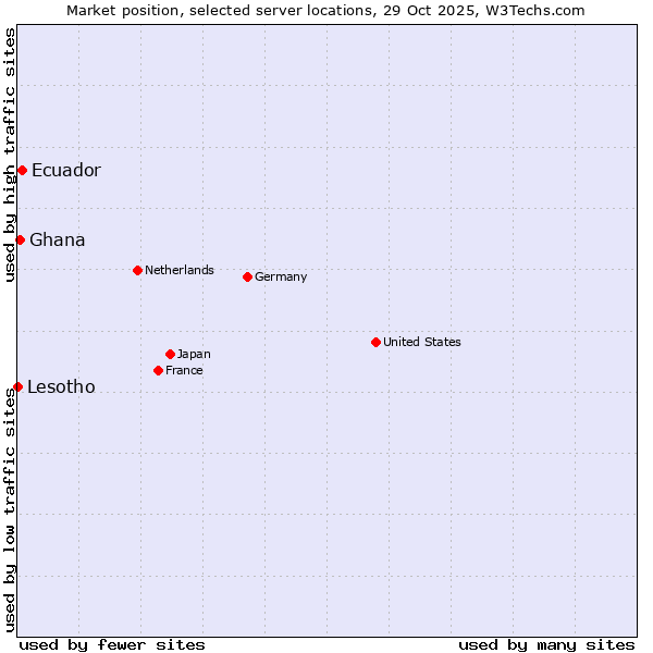 Market position of Ecuador vs. Ghana vs. Lesotho