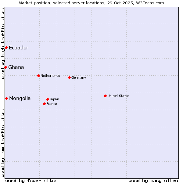 Market position of Mongolia vs. Ecuador vs. Ghana