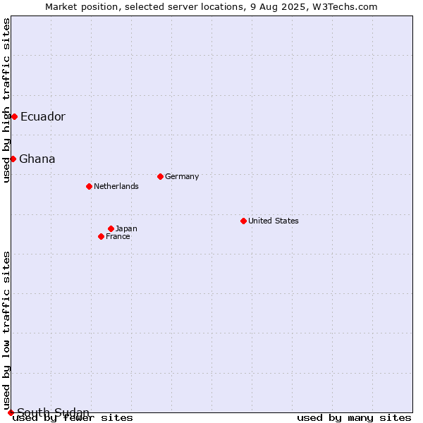 Market position of Ecuador vs. Ghana vs. South Sudan