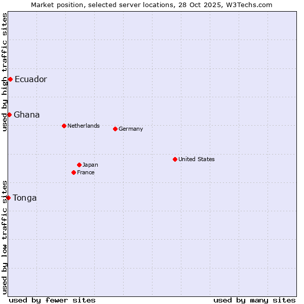 Market position of Ecuador vs. Ghana vs. Tonga