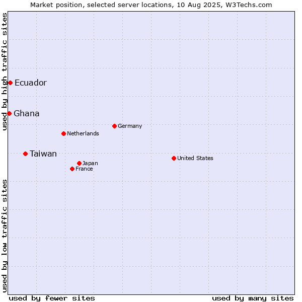 Market position of Taiwan vs. Ecuador vs. Ghana