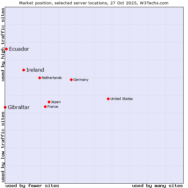 Market position of Ireland vs. Ecuador vs. Gibraltar