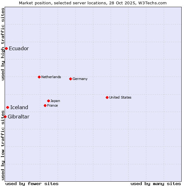 Market position of Iceland vs. Ecuador vs. Gibraltar