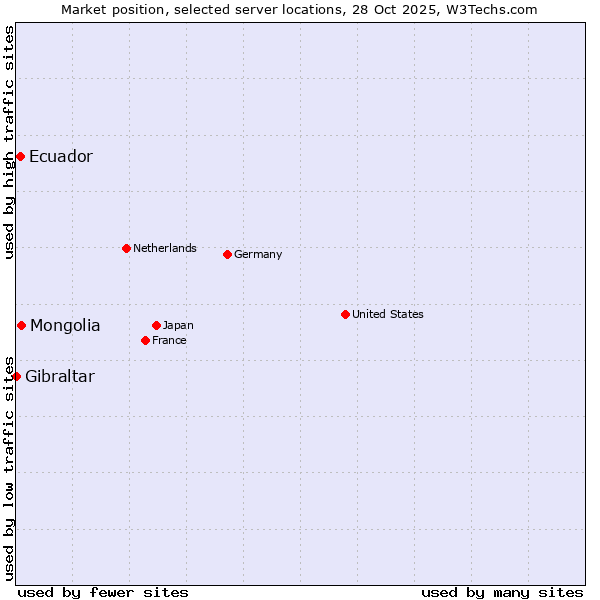 Market position of Mongolia vs. Ecuador vs. Gibraltar