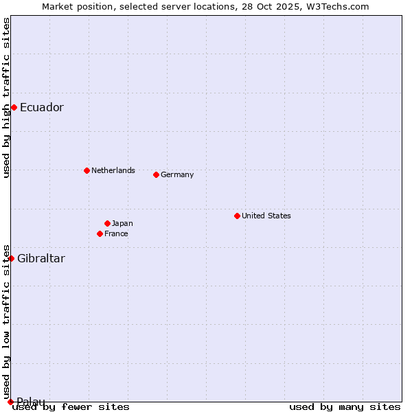Market position of Ecuador vs. Gibraltar vs. Palau