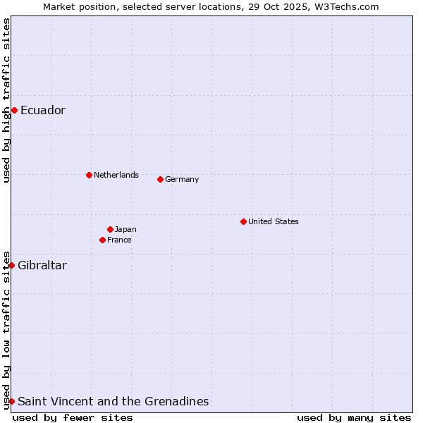 Market position of Ecuador vs. Saint Vincent and the Grenadines vs. Gibraltar