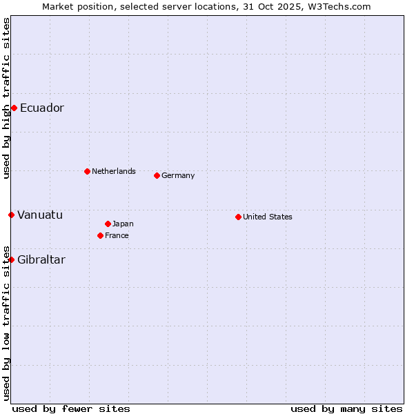 Market position of Ecuador vs. Gibraltar vs. Vanuatu