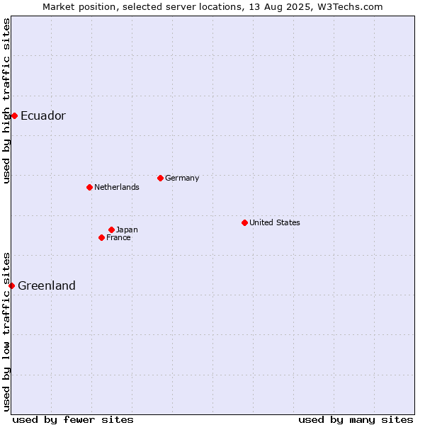 Market position of Ecuador vs. Greenland