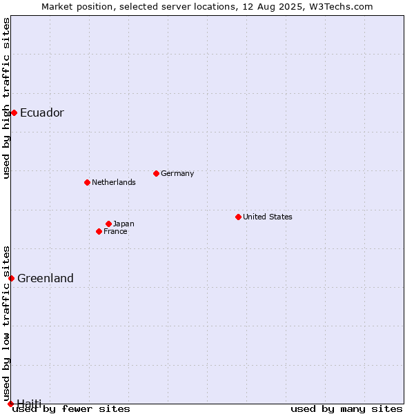 Market position of Ecuador vs. Greenland vs. Haiti