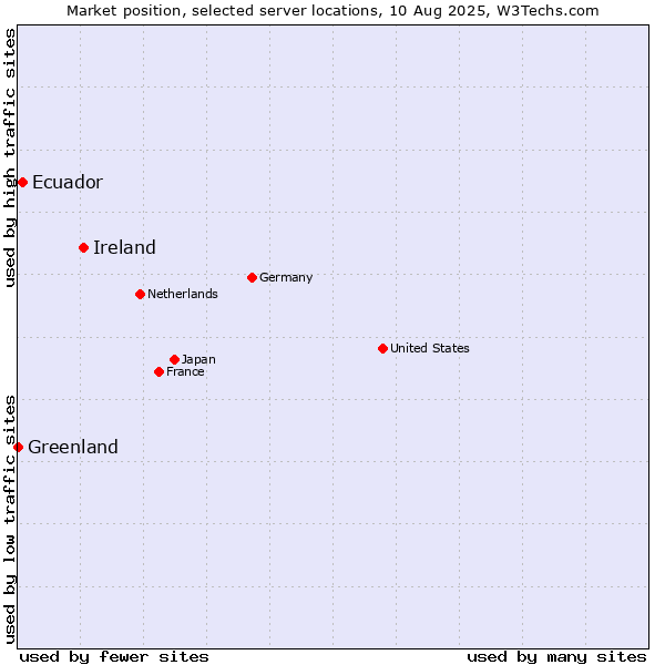 Market position of Ireland vs. Ecuador vs. Greenland