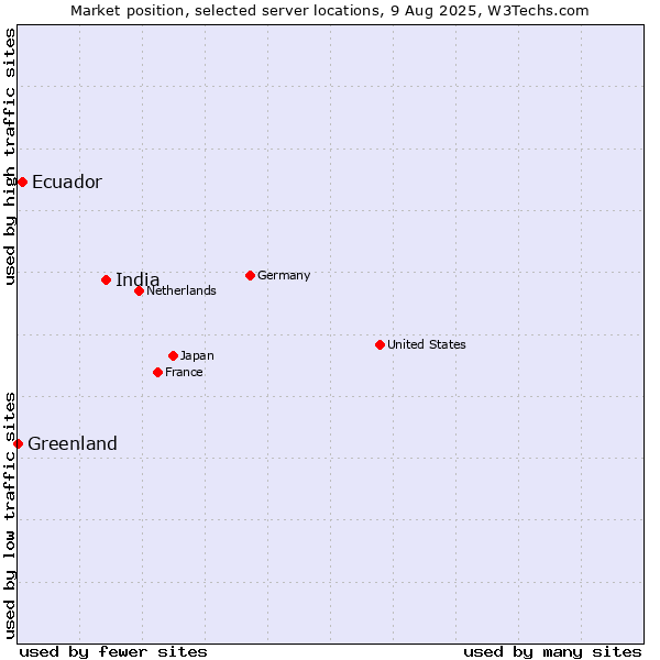 Market position of India vs. Ecuador vs. Greenland